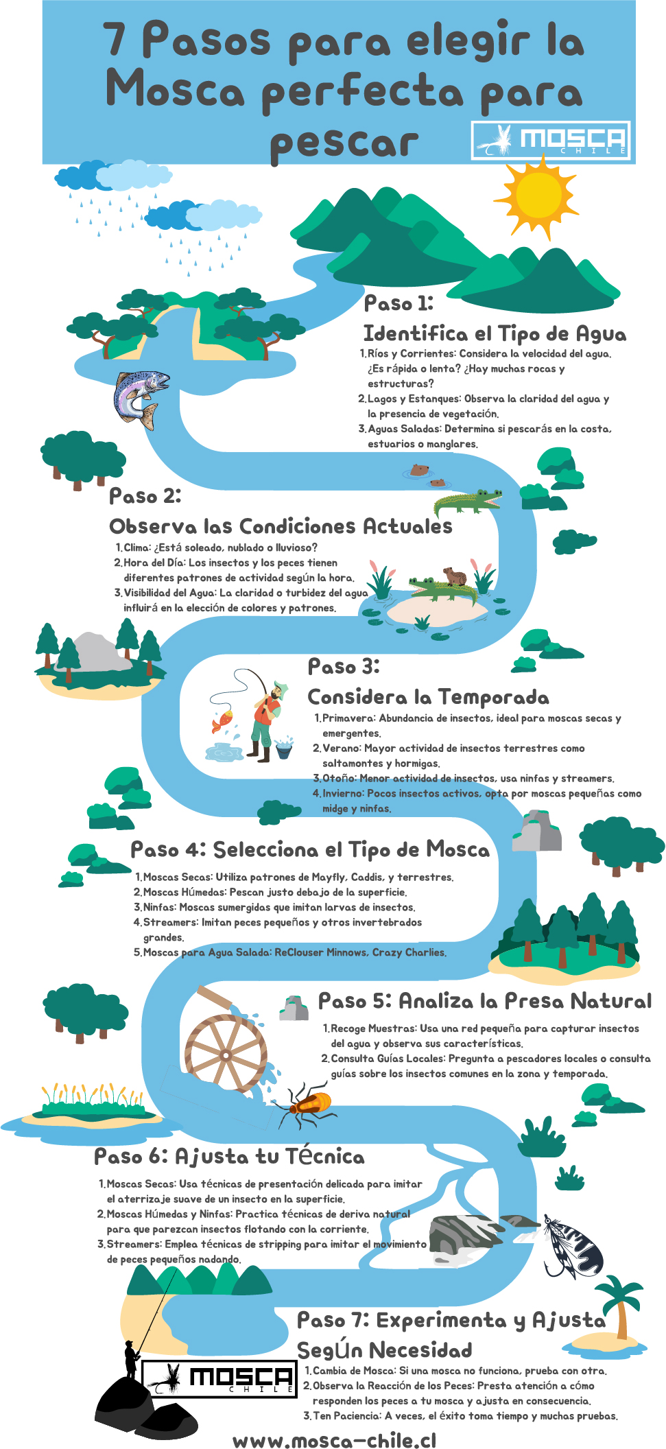 Infografía, Guia de 7 Pasos para elegir la mosca perfecta, Cómo elegir las moscas para pescar en diferentes tipos de agua